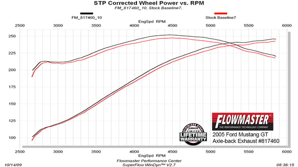 FLOWMASTER 05-10 MUSTANG GT 4.6L AMT/CLSC 409S - 0