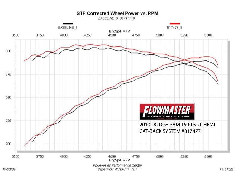 FLOWMASTER 09-18 RAM 1500 5.7L AMT DOR 409S