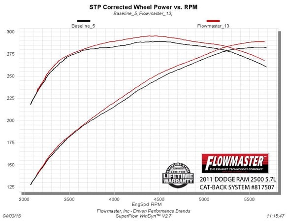 FLOWMASTER 03-12 RAM 2500/3500 5.7L AMT 409S