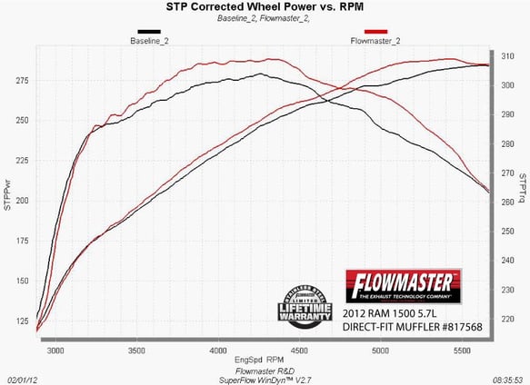 FLOWMASTER 09-18 RAM 1500 5.7L DIR-FIT MUFFLER AMT