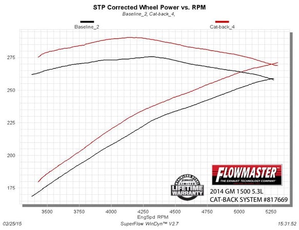 FLOWMASTER 14-19 GM1500 4.3L/5.3L CC&DC AMT DOR/S