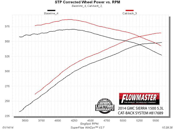 FLOWMASTER 14-19 GM1500 5.3L CC&DC OTL DOR/S