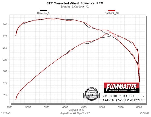 FLOWMASTER 15-18 F150 2.7L/3.5L/5.0L AMT DOR/S 409S