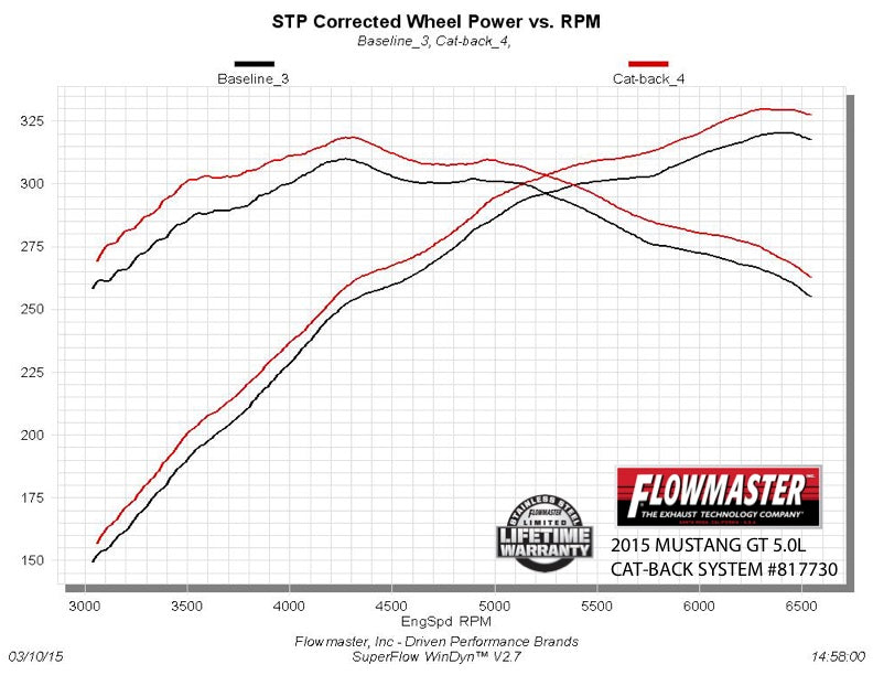 FLOWMASTER 15-17 MUSTANG GT 5.0L CB AMT 409S