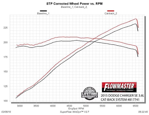 FLOWMASTER 15-18. DODGE CHARGER 3.6L AMT 409S