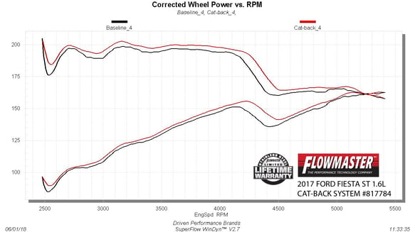 FLOWMASTER 14-17 FORD FIESTA ST. 1.6L CAT-BACK AMT