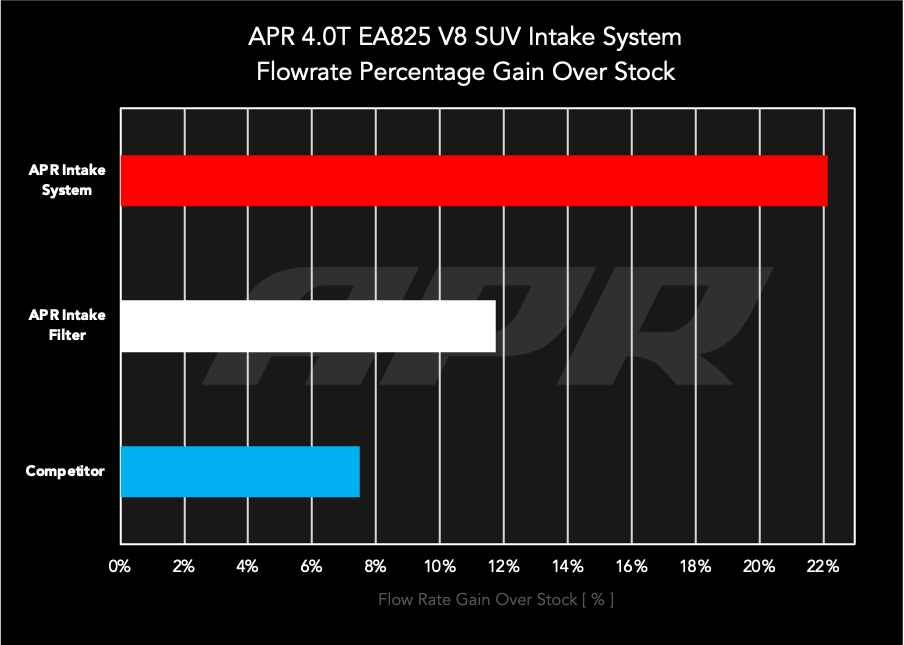 APR Carbon Fiber Intake System - (4M/9Y/SUV) - 4.0T | CI100056D