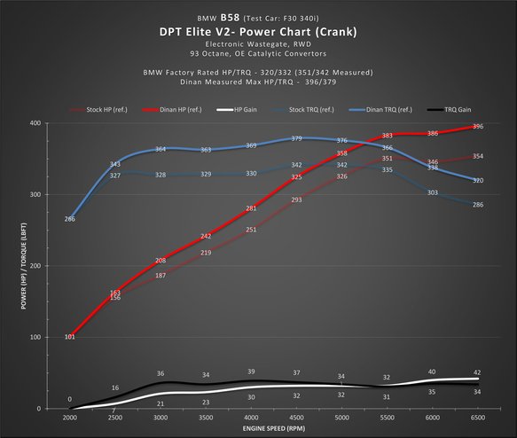 DINANTRONICS ELITE V2 - 2016-2022 BMW 340I/440I/540I/640I/740I/M240I