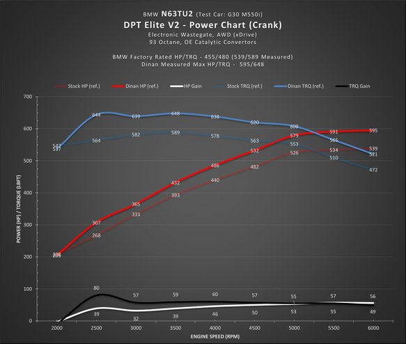 DINANTRONICS ELITE V2 - 2016-2019 750I/M550I XDRIVE