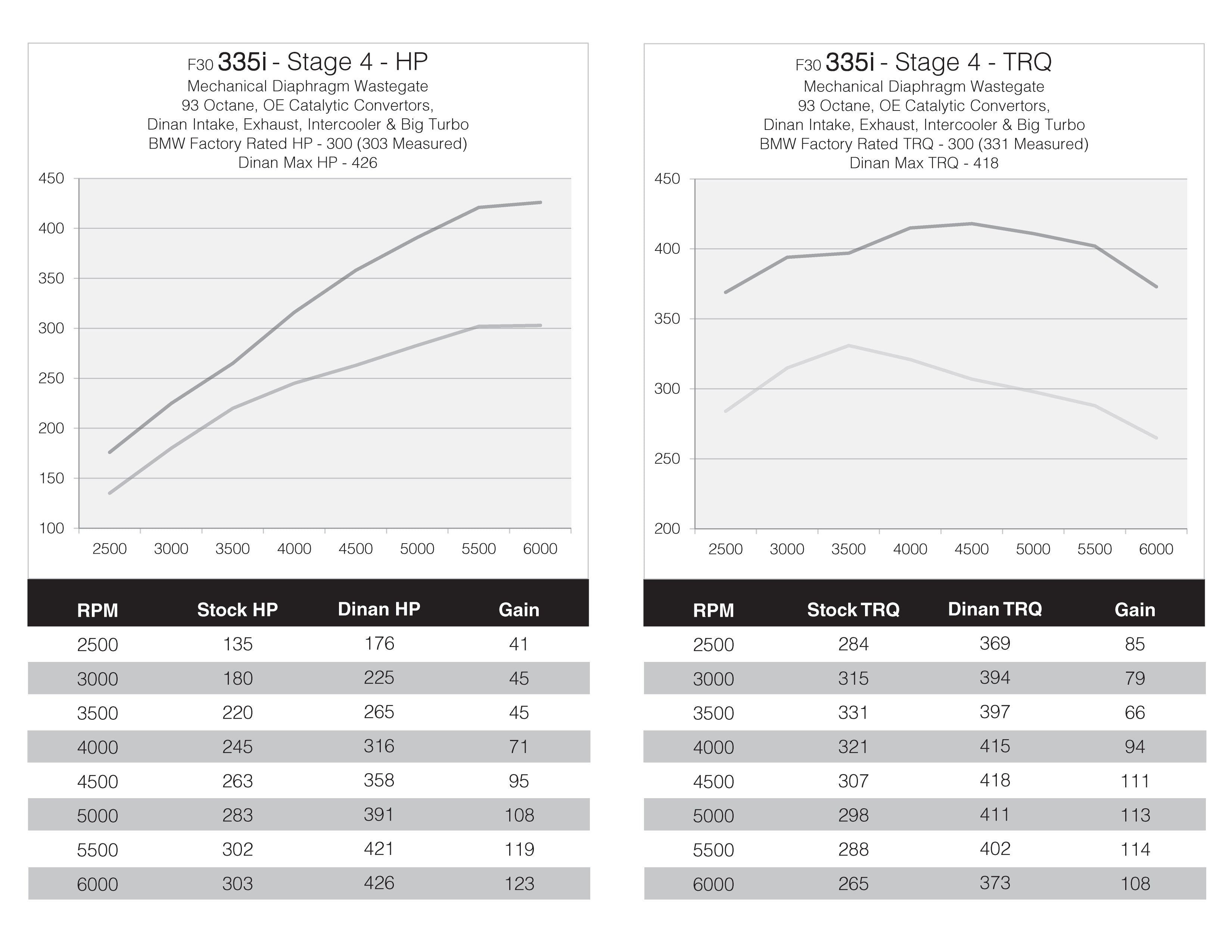 DINANTRONICS PERFORMANCE TUNER STAGE 4 - 2010-2017 BMW 335I