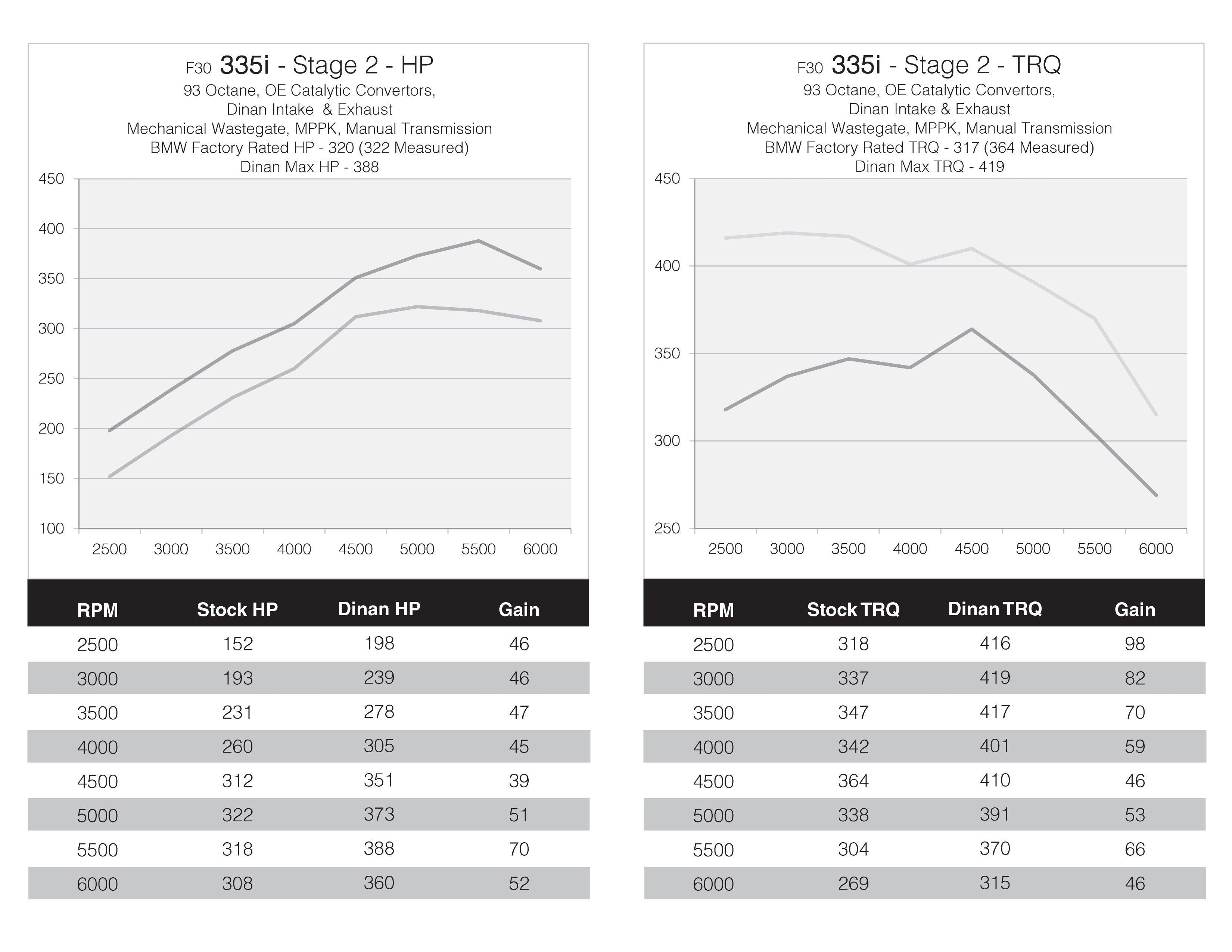 DINANTRONICS PERFORMANCE TUNER STAGE 2 - 2012-2015 BMW 335I