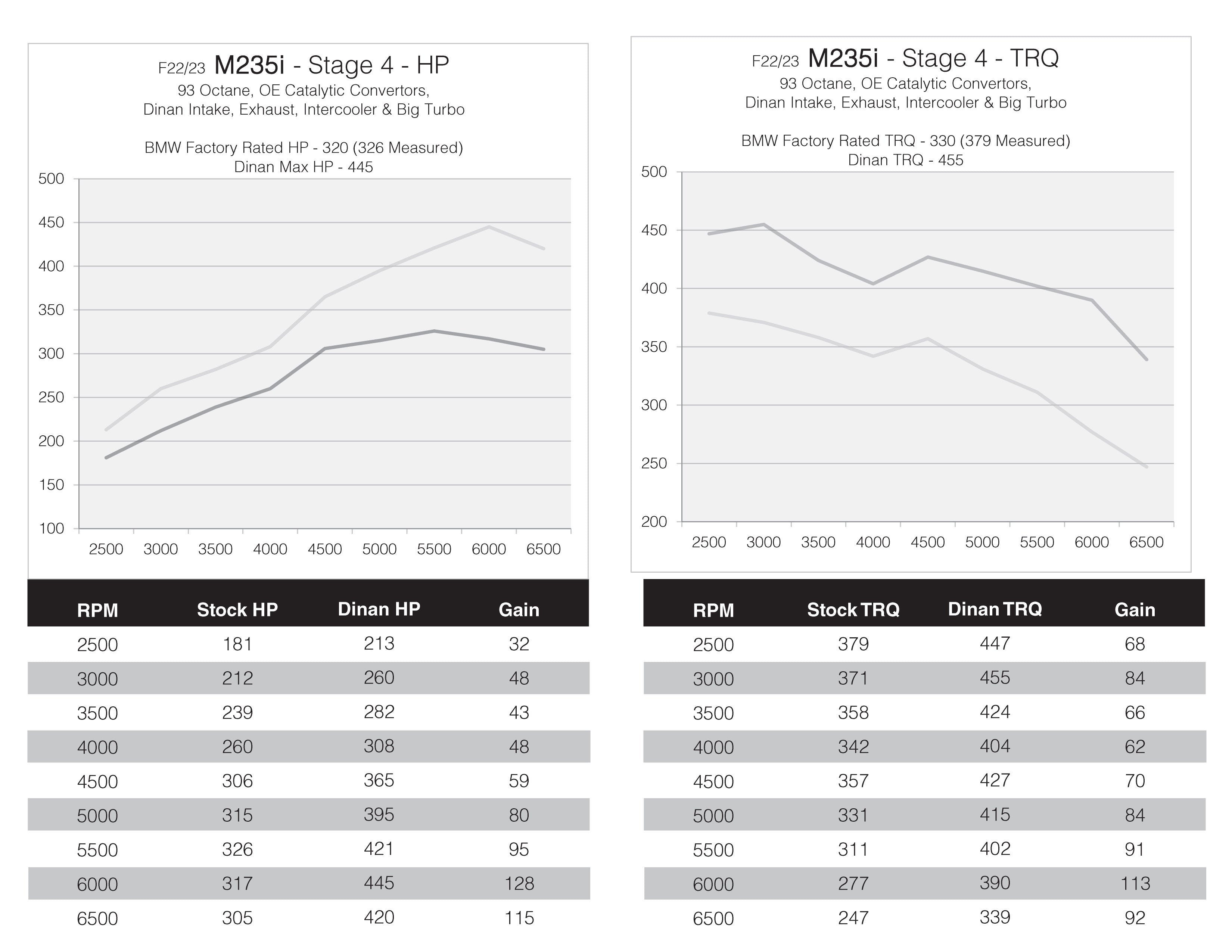 DINANTRONICS PERFORMANCE TUNER STAGE 4 - 2011-2016 BMW M235I/335I/435I