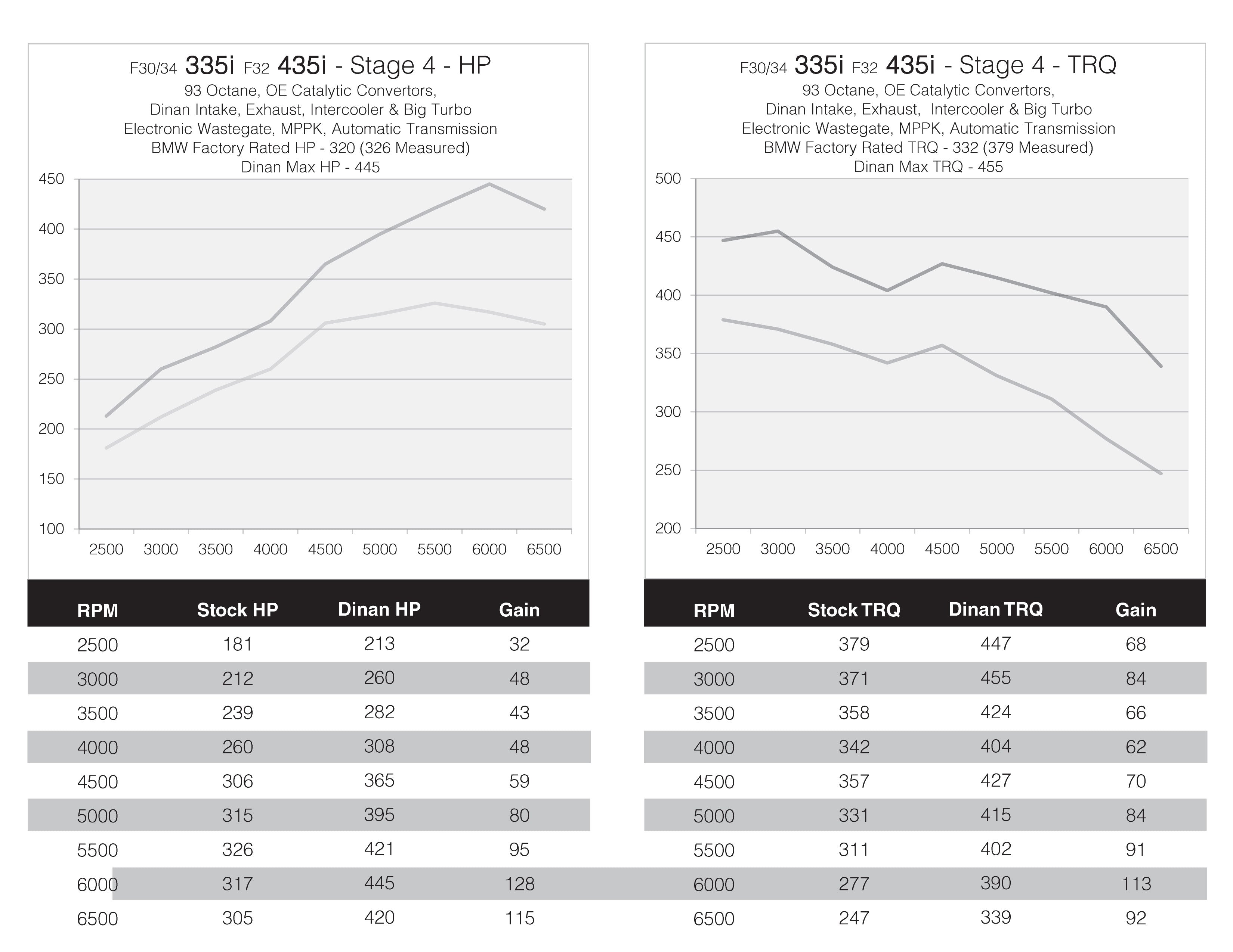 DINANTRONICS PERFORMANCE TUNER STAGE 4 - 2011-2016 BMW M235I/335I/435I