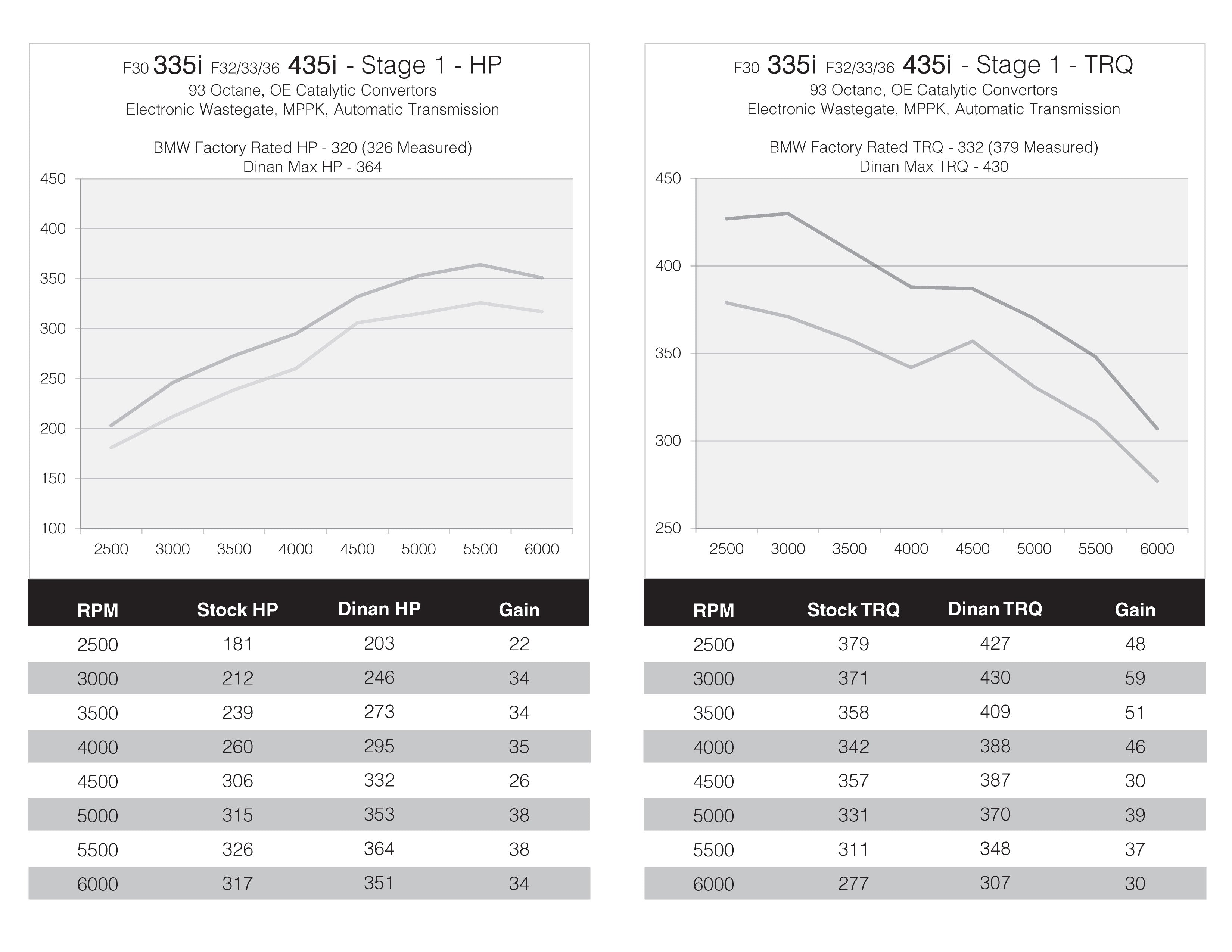 DINANTRONICS PERFORMANCE TUNER STAGE 1 - 2014-2019 BMW X5/X6