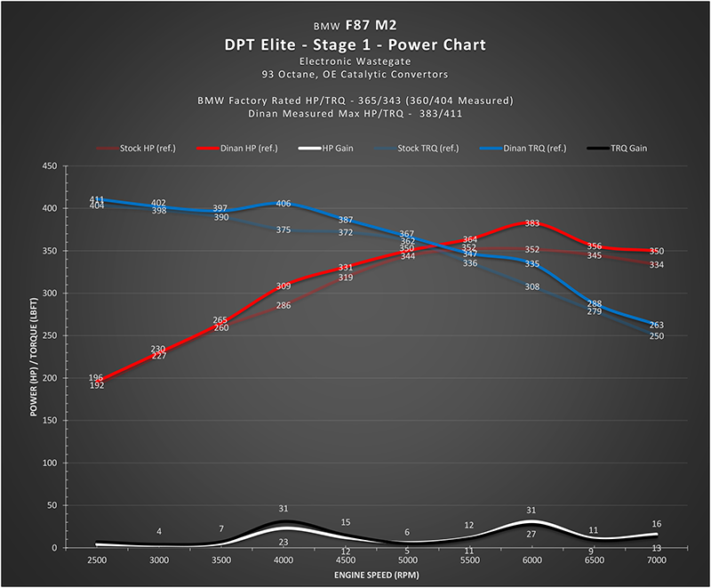 DINANTRONICS PERFORMANCE TUNER STAGE 1 - 2016-2018 BMW M2