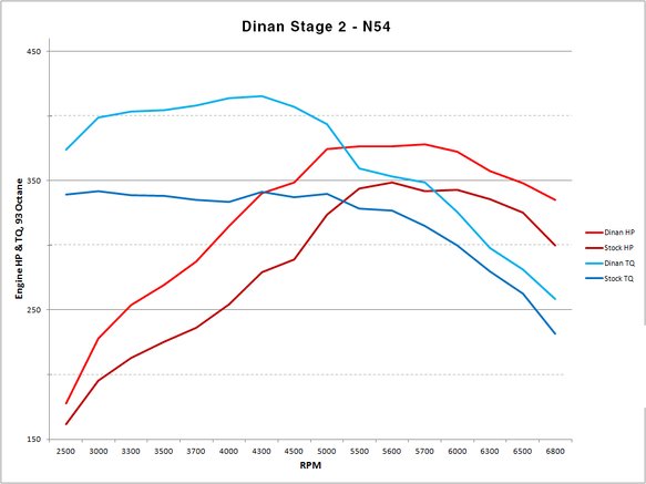 DINAN STAGE 2 PERFORMANCE ENGINE SOFTWARE - 2007-2016 BMW 135I/335I/335IS/535I/Z4 - 0