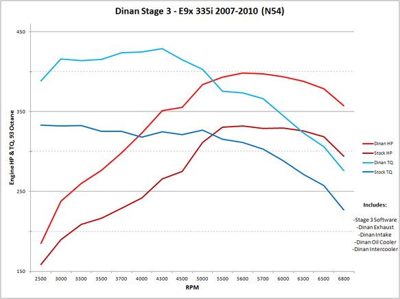 DINAN STAGE 3 PERFORMANCE ENGINE SOFTWARE - 2007-2016 BMW 135I/335I/335IS/535I/Z4 - 0