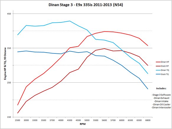 DINAN STAGE 3 PERFORMANCE ENGINE SOFTWARE - 2007-2016 BMW 135I/335I/335IS/535I/Z4