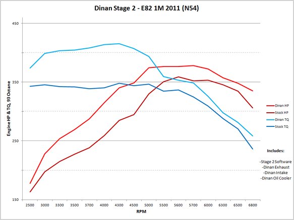 DINAN STAGE 2 PERFORMANCE ENGINE SOFTWARE - 2011 BMW 1M - 0