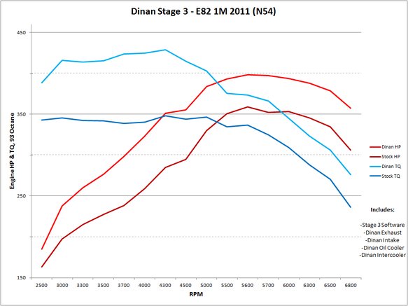 DINAN STAGE 3 PERFORMANCE ENGINE SOFTWARE - 2011 BMW 1M - 0