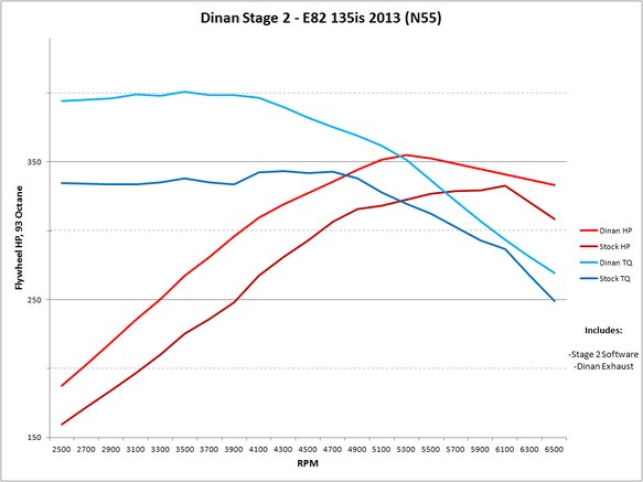 DINAN STAGE 2 PERFORMANCE ENGINE SOFTWARE - 2011-2015 BMW 135I/135IS/335I/X1/X5/X6 - 0