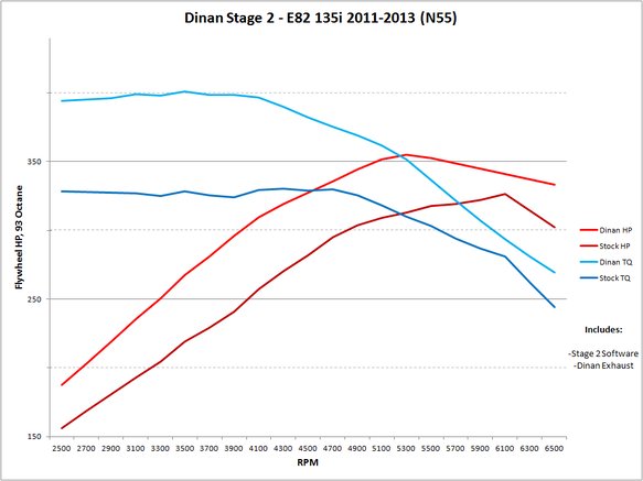 DINAN STAGE 2 PERFORMANCE ENGINE SOFTWARE - 2011-2015 BMW 135I/135IS/335I/X1/X5/X6