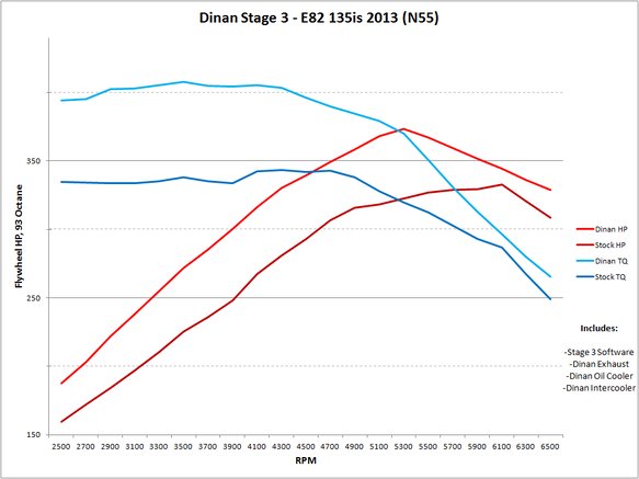 DINAN STAGE 3 PERFORMANCE ENGINE SOFTWARE - 2011-2013 BMW 135I/135IS/335I - 0