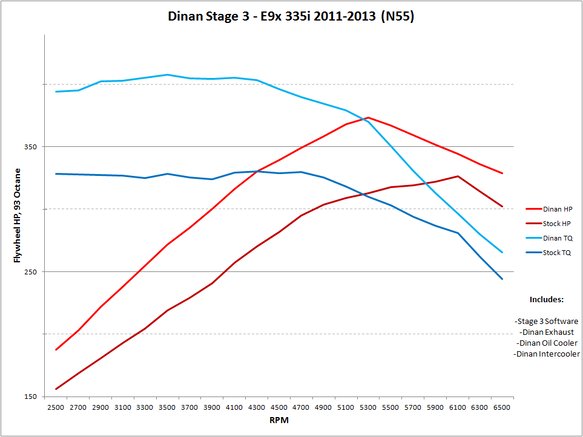 DINAN STAGE 3 PERFORMANCE ENGINE SOFTWARE - 2011-2013 BMW 135I/135IS/335I