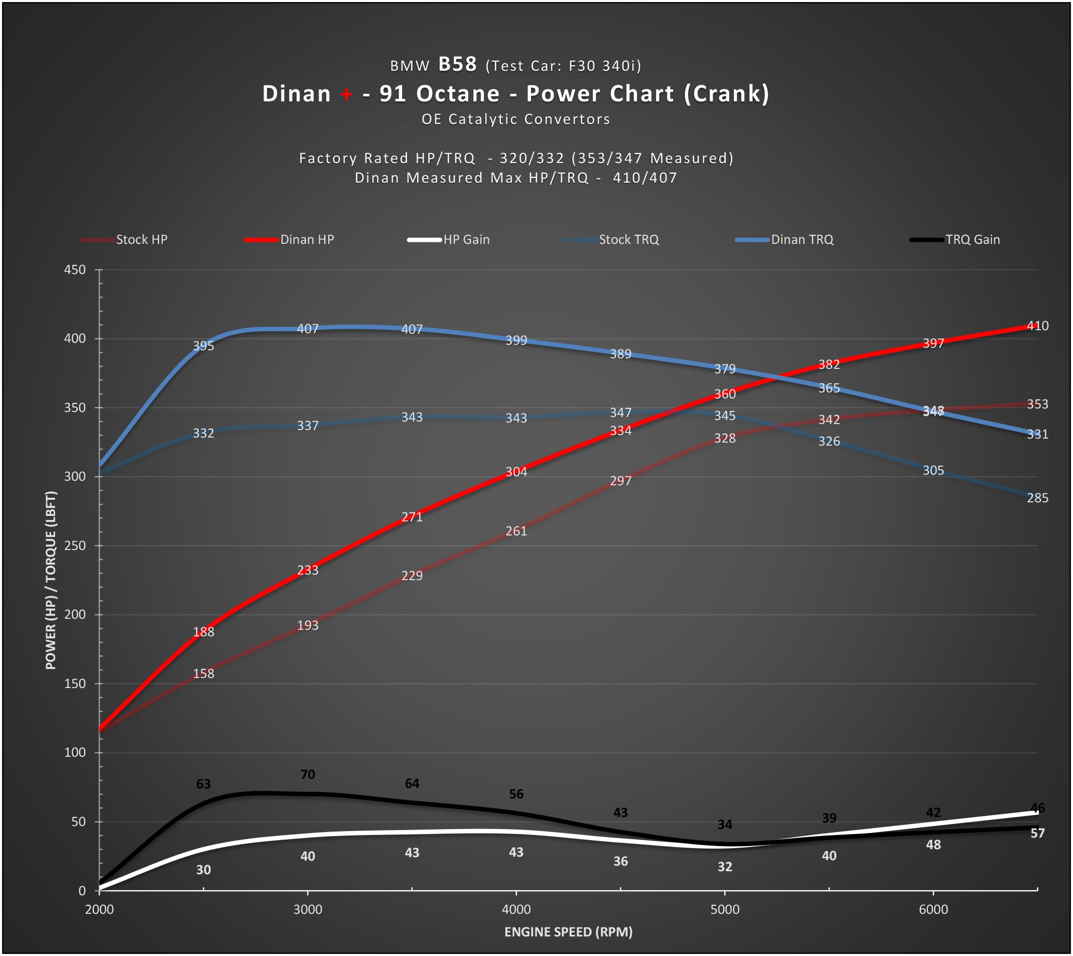 DINAN + PERFORMANCE ENGINE SOFTWARE - BMW B58 (M0) ENGINE