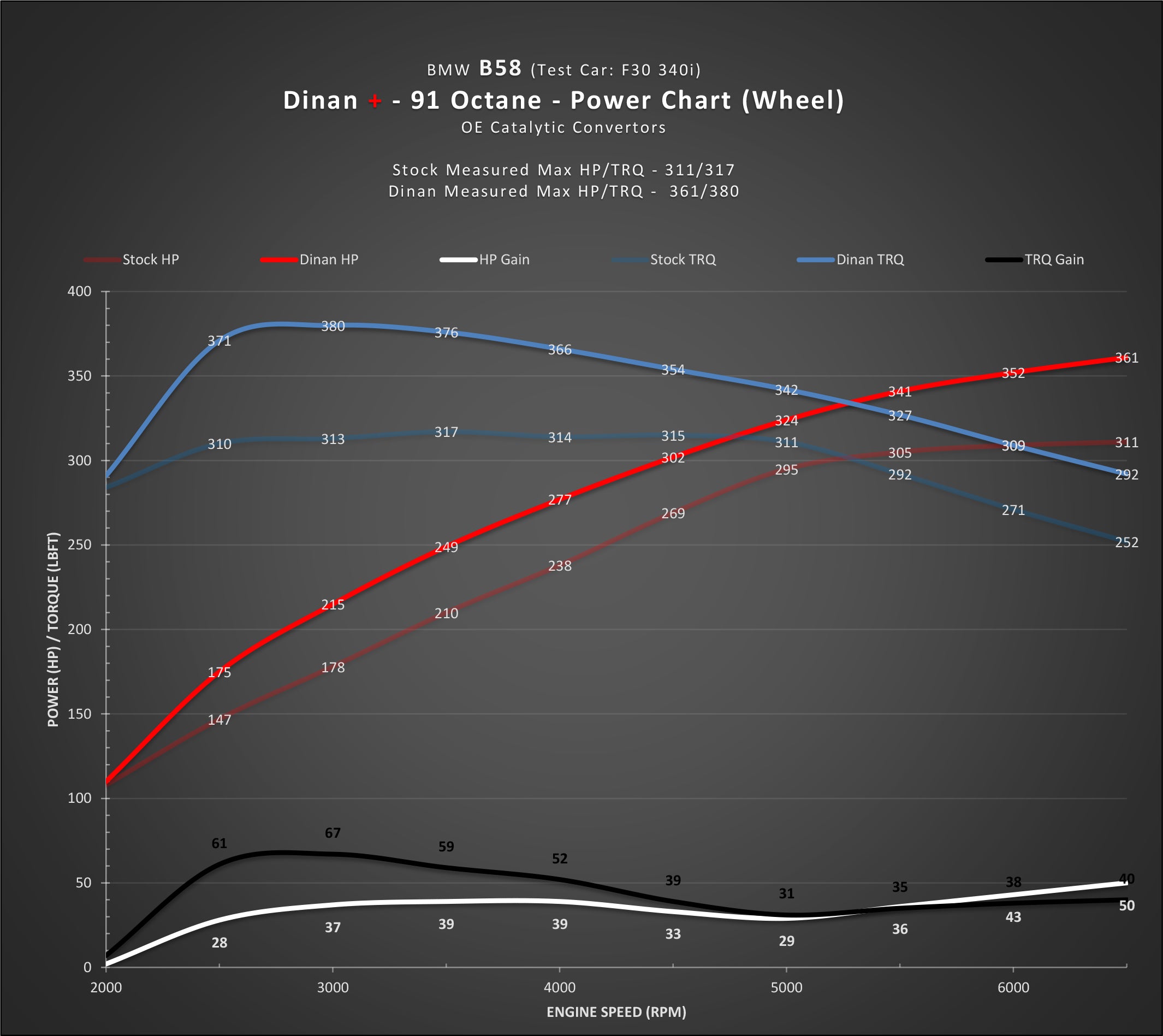 DINAN + PERFORMANCE ENGINE SOFTWARE - BMW B58 (M0) ENGINE - 0