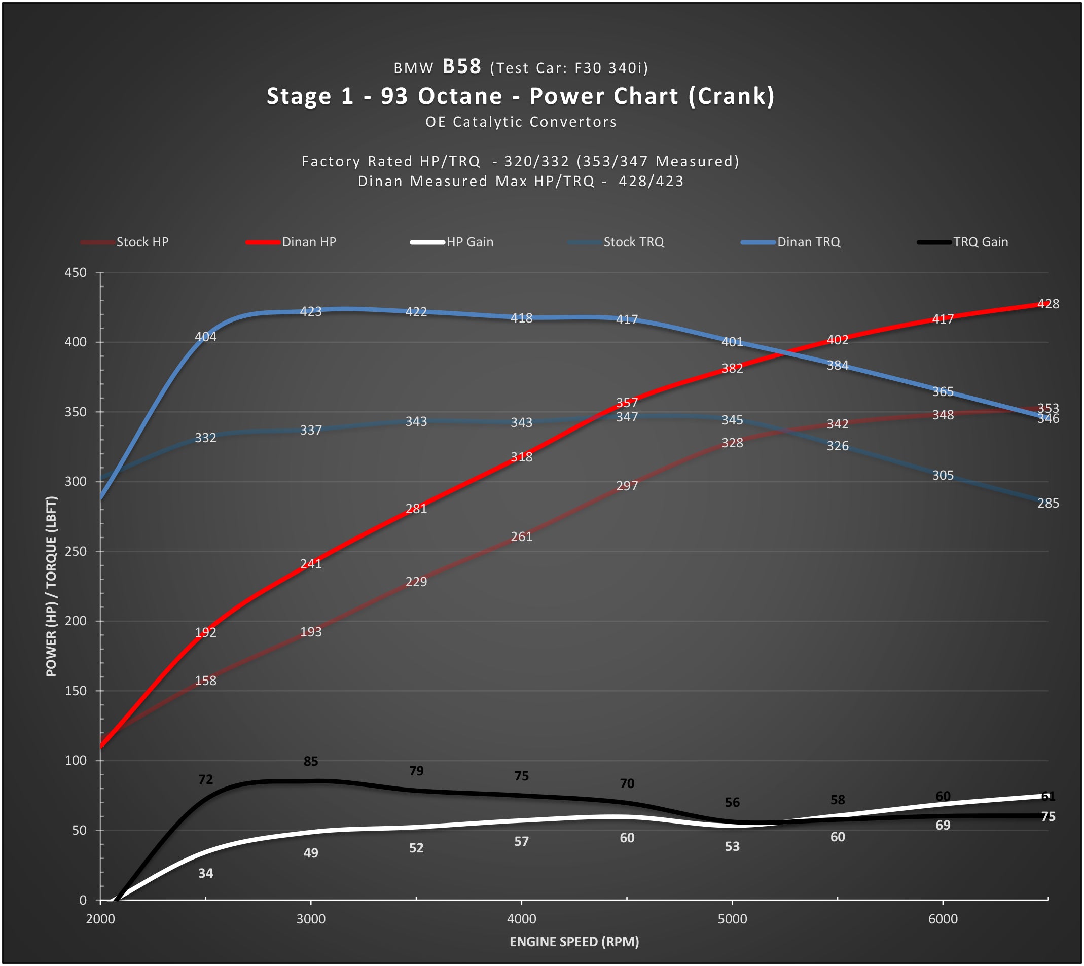 DINAN STAGE 1 PERFORMANCE ENGINE SOFTWARE - BMW B58 (M0) ENGINE