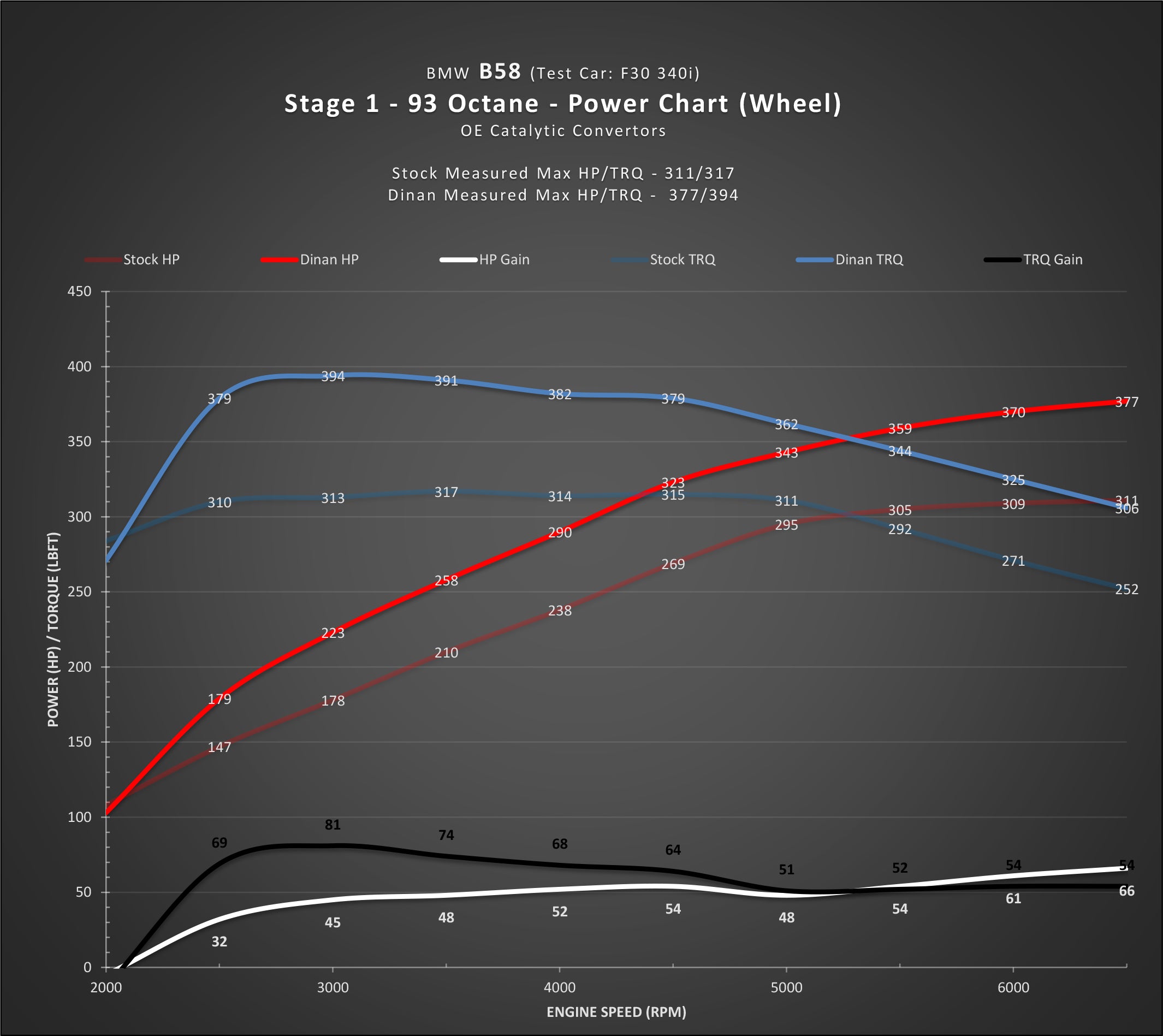 DINAN STAGE 1 PERFORMANCE ENGINE SOFTWARE - BMW B58 (M0) ENGINE