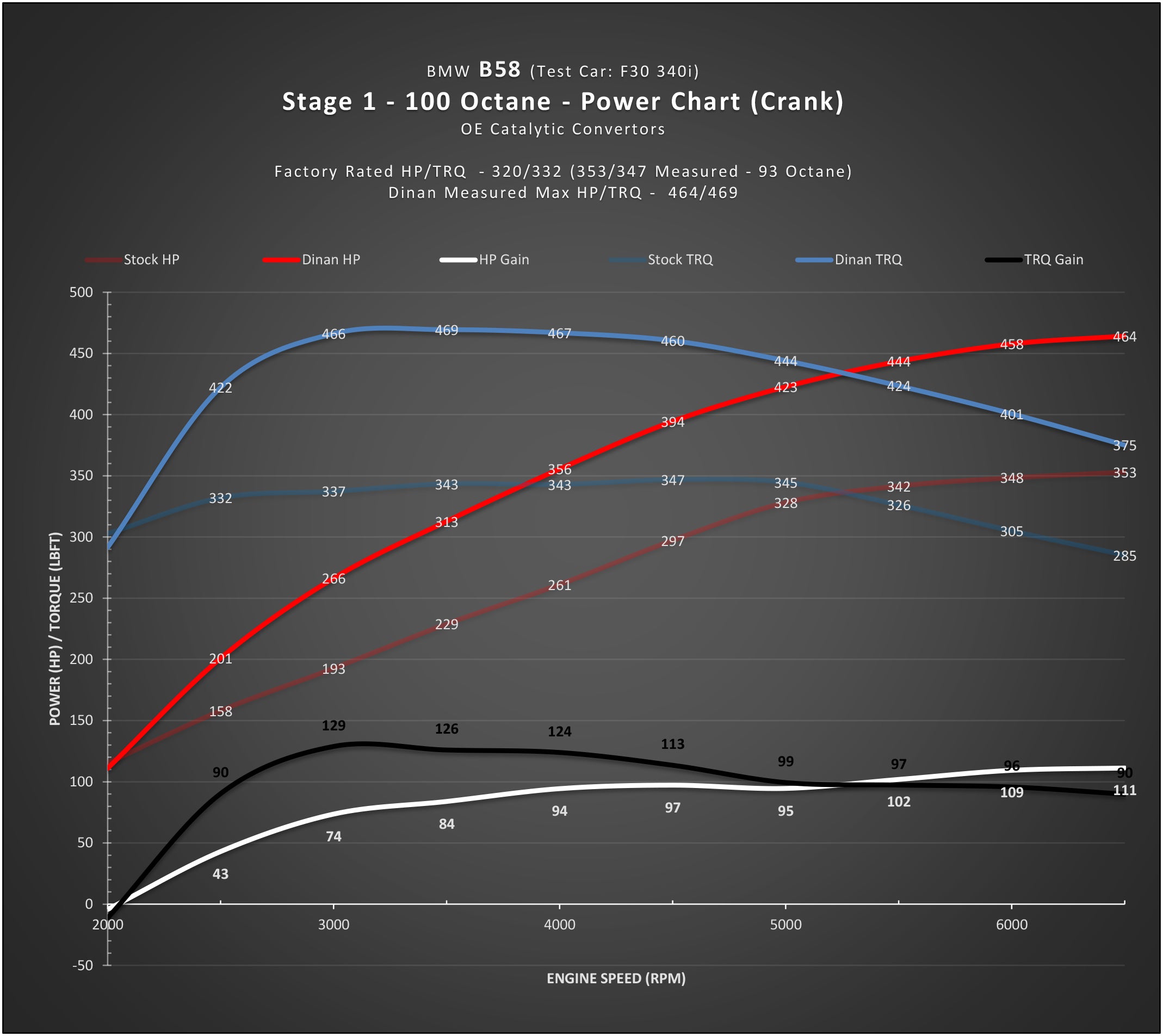 DINAN STAGE 1 PERFORMANCE ENGINE SOFTWARE - BMW B58 (M0) ENGINE