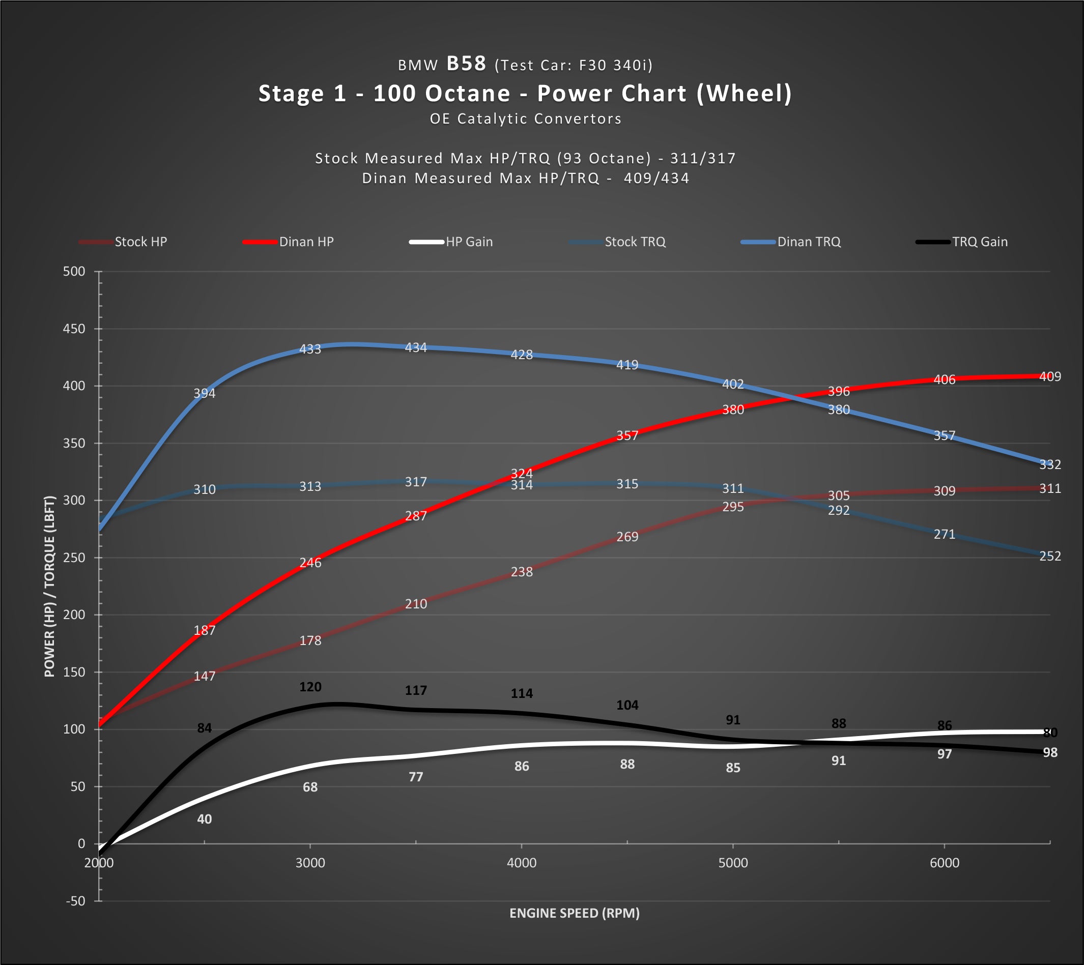 DINAN STAGE 1 PERFORMANCE ENGINE SOFTWARE - BMW B58 (M0) ENGINE