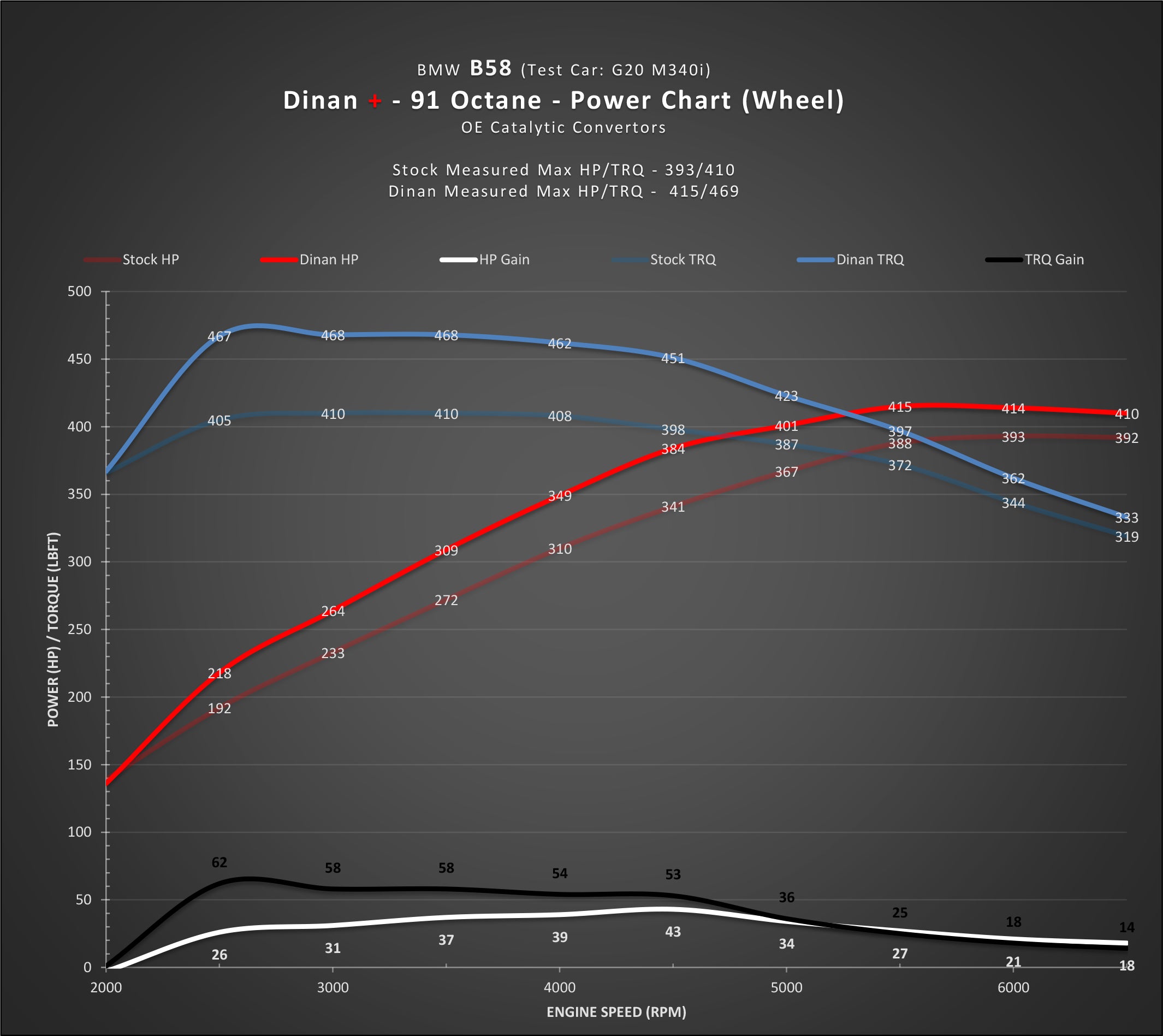 DINAN + PERFORMANCE ENGINE SOFTWARE - BMW B58 (O1) ENGINE - 0