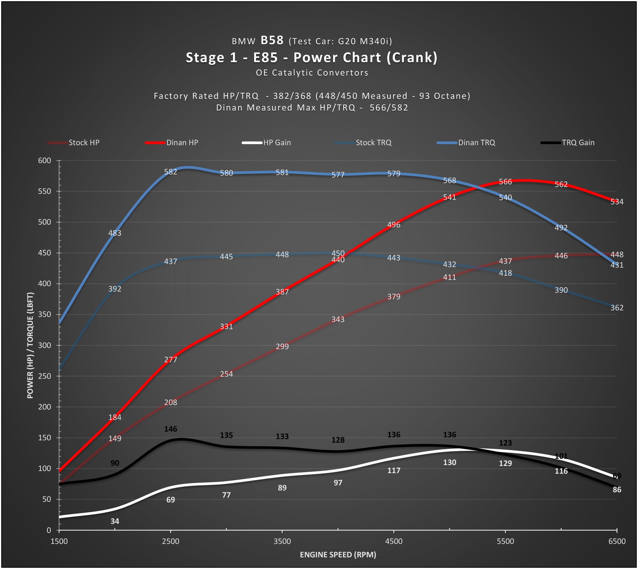 DINAN STAGE 1 PERFORMANCE ENGINE SOFTWARE - BMW B58 (O1) ENGINE