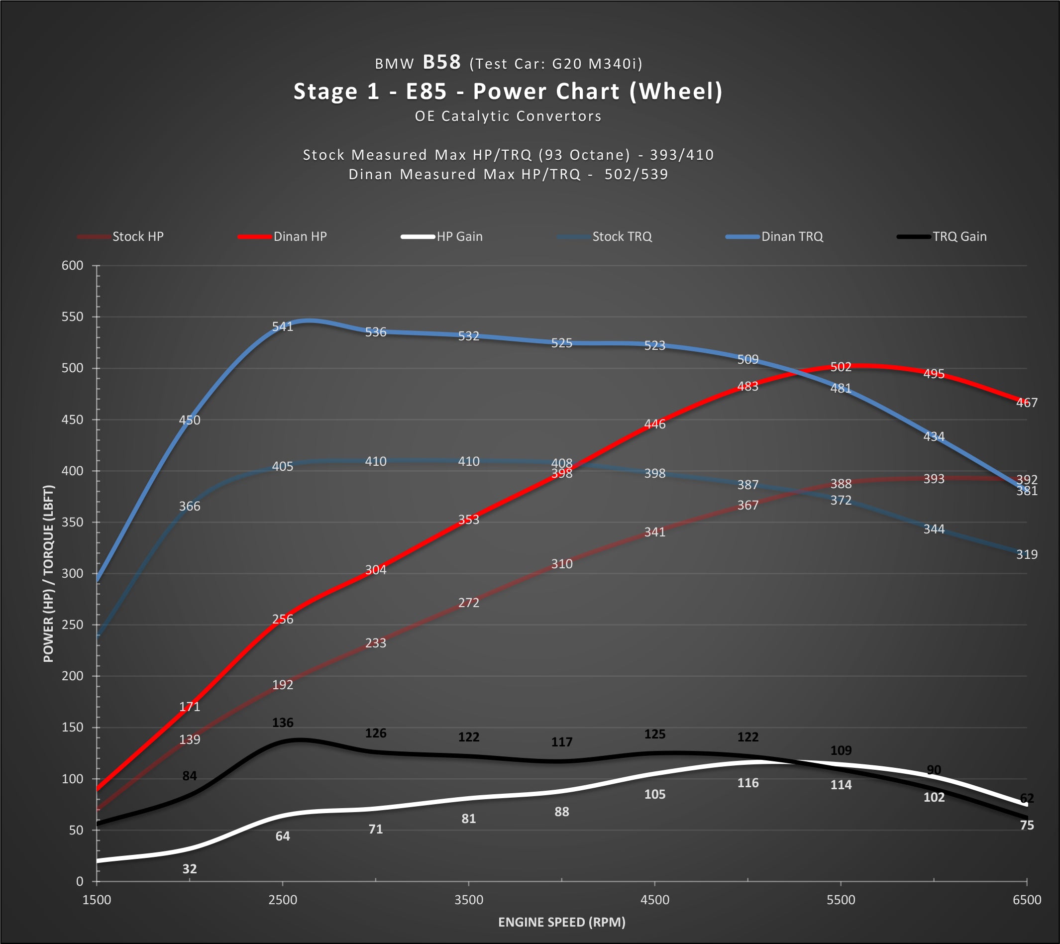 DINAN STAGE 1 PERFORMANCE ENGINE SOFTWARE - BMW B58 (O1) ENGINE - 0