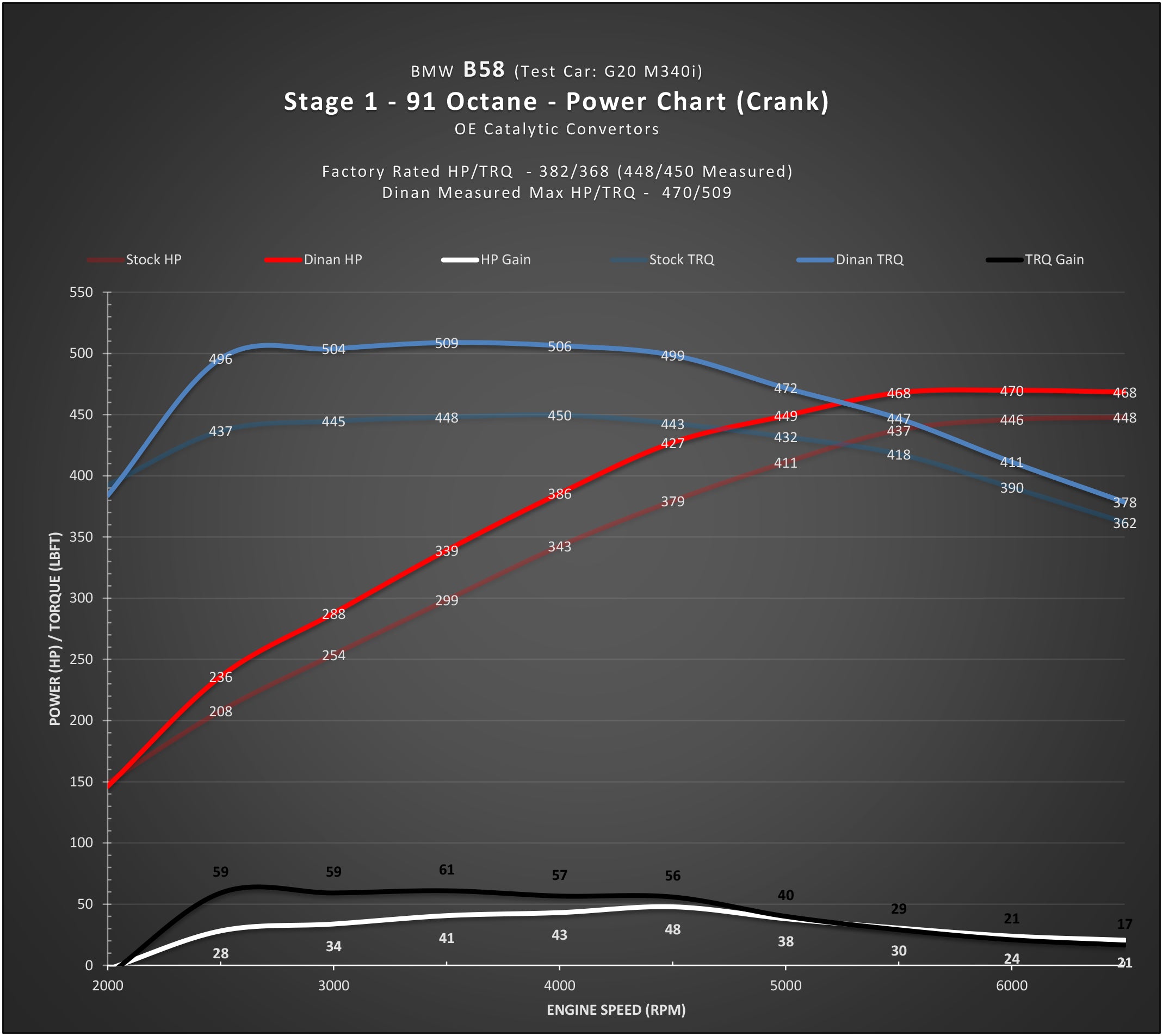 DINAN STAGE 1 PERFORMANCE ENGINE SOFTWARE - BMW B58 (O1) ENGINE