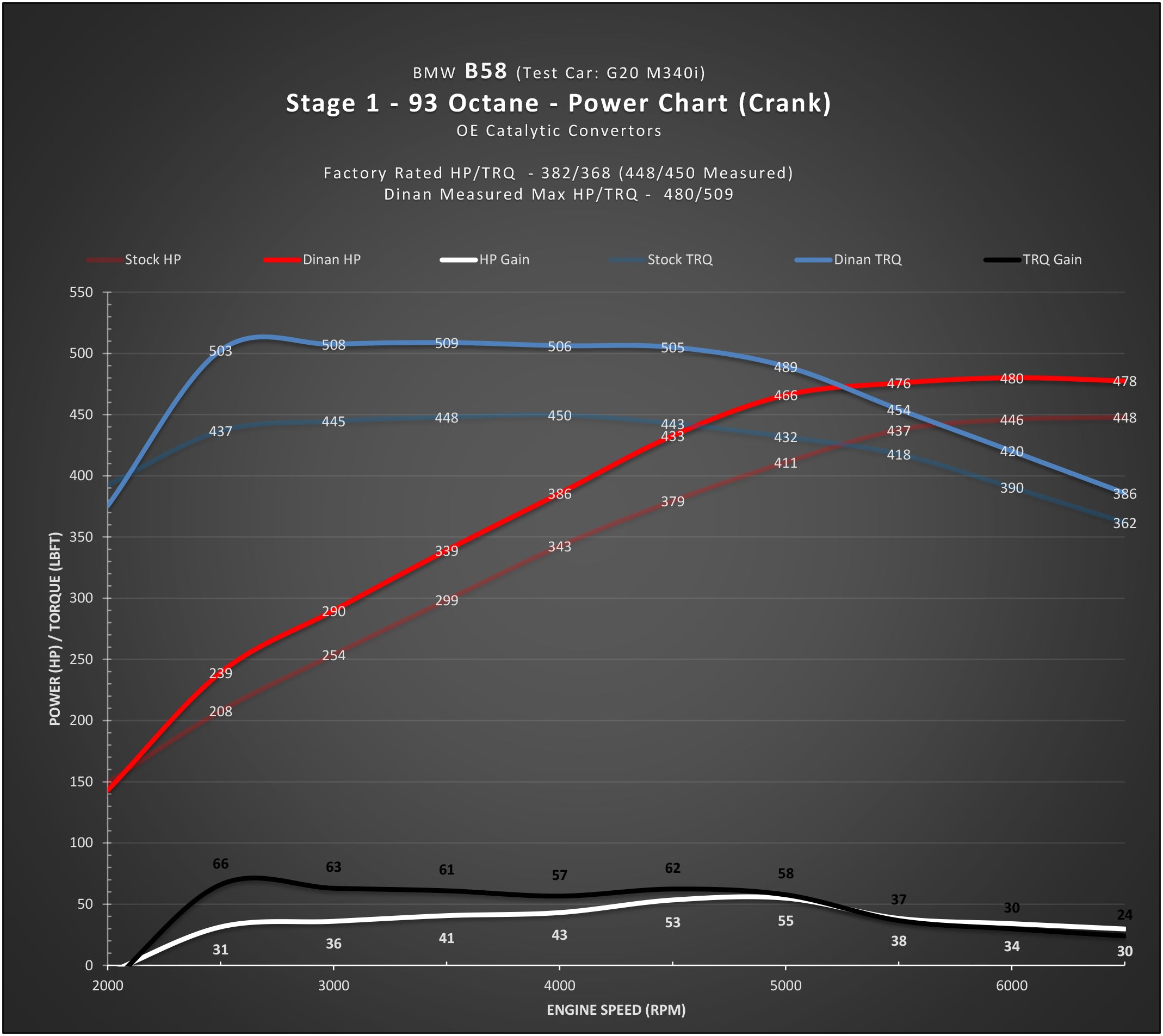 DINAN STAGE 1 PERFORMANCE ENGINE SOFTWARE - BMW B58 (O1) ENGINE