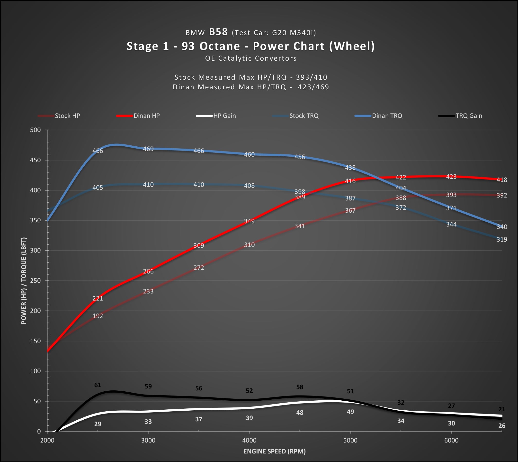 DINAN STAGE 1 PERFORMANCE ENGINE SOFTWARE - BMW B58 (O1) ENGINE