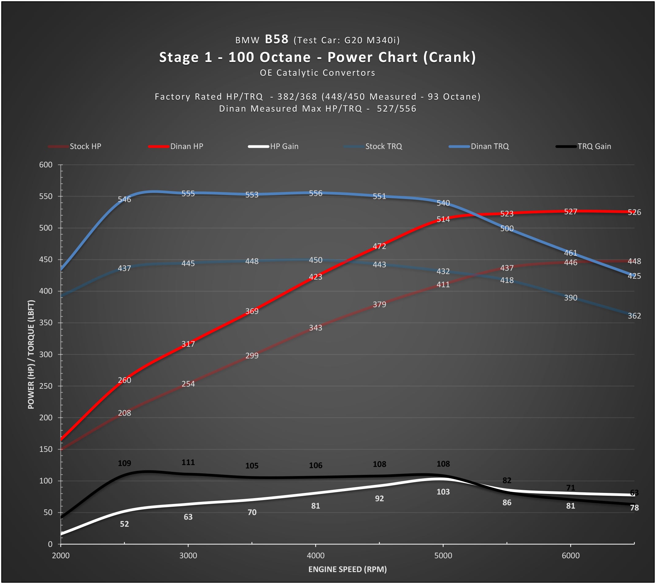 DINAN STAGE 1 PERFORMANCE ENGINE SOFTWARE - BMW B58 (O1) ENGINE