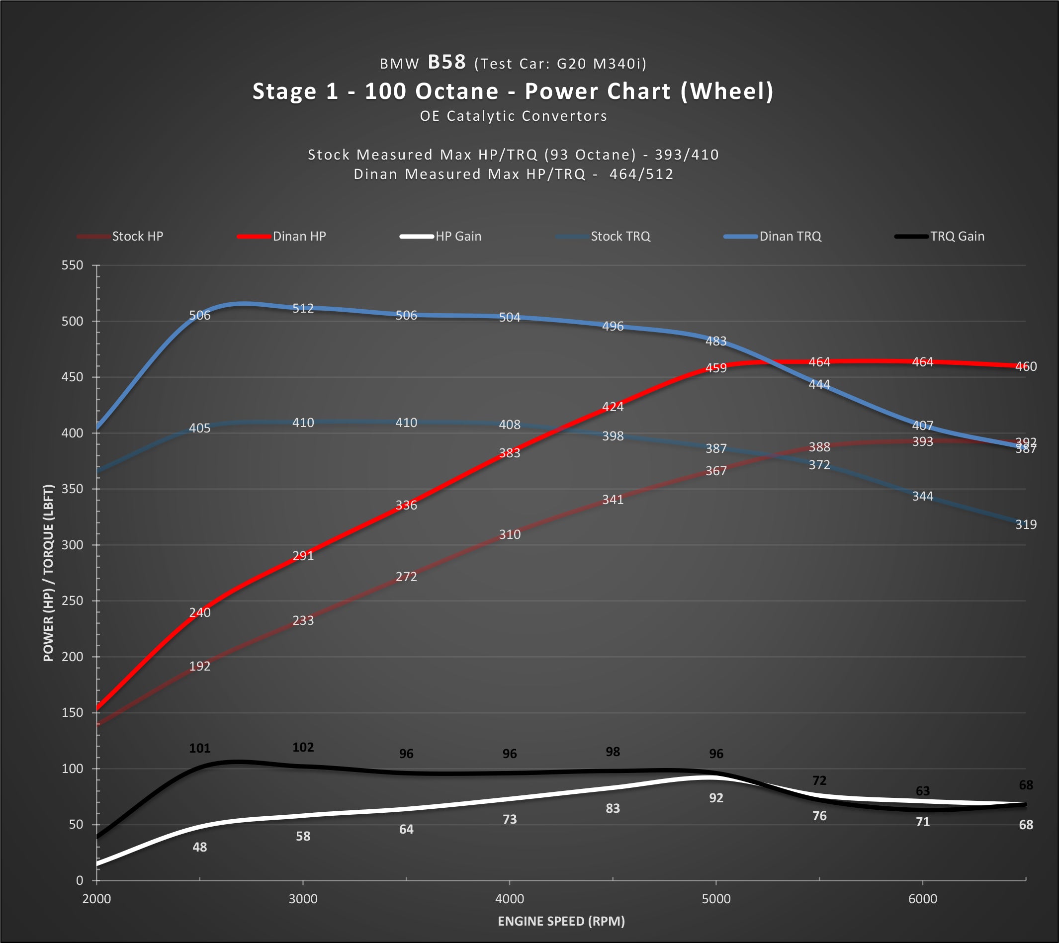 DINAN STAGE 1 PERFORMANCE ENGINE SOFTWARE - BMW B58 (O1) ENGINE