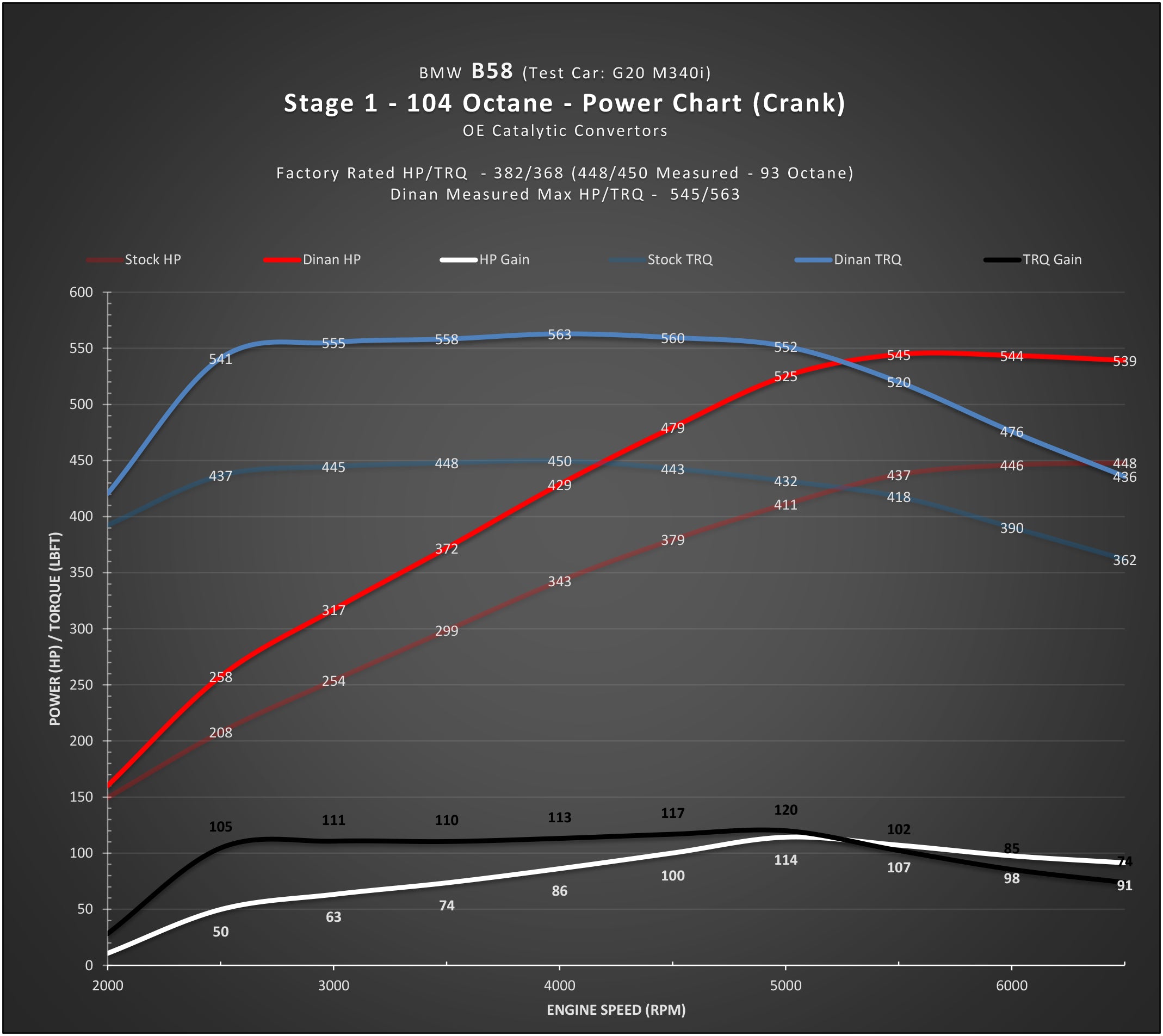 DINAN STAGE 1 PERFORMANCE ENGINE SOFTWARE - BMW B58 (O1) ENGINE