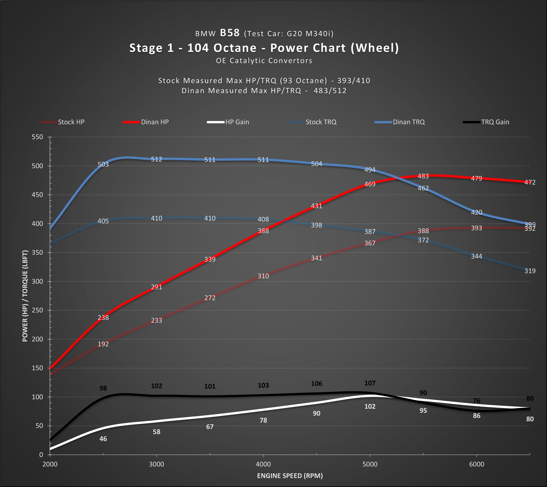 DINAN STAGE 1 PERFORMANCE ENGINE SOFTWARE - BMW B58 (O1) ENGINE