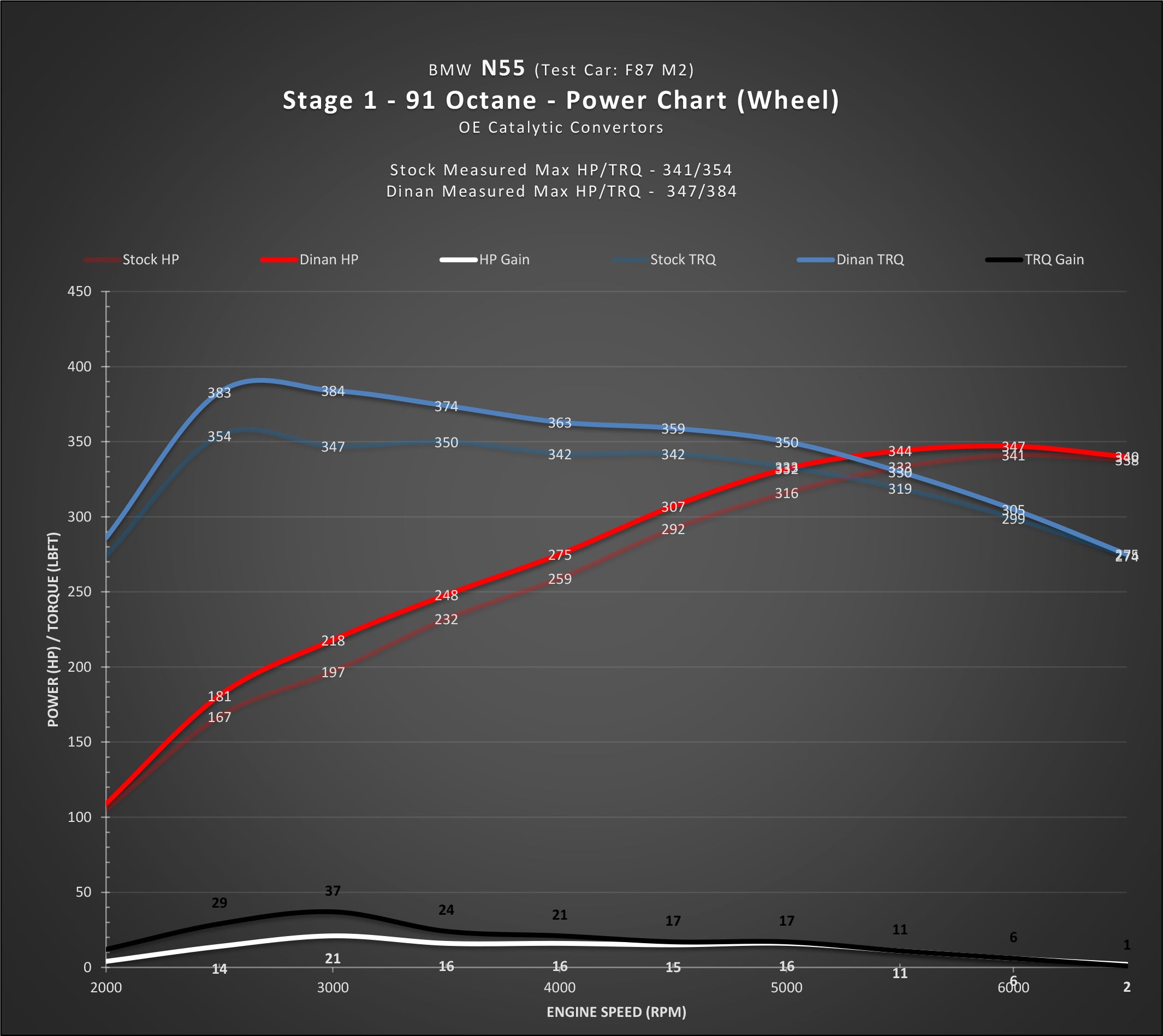 DINAN STAGE 1 PERFORMANCE ENGINE SOFTWARE - 2016-2018 BMW M2