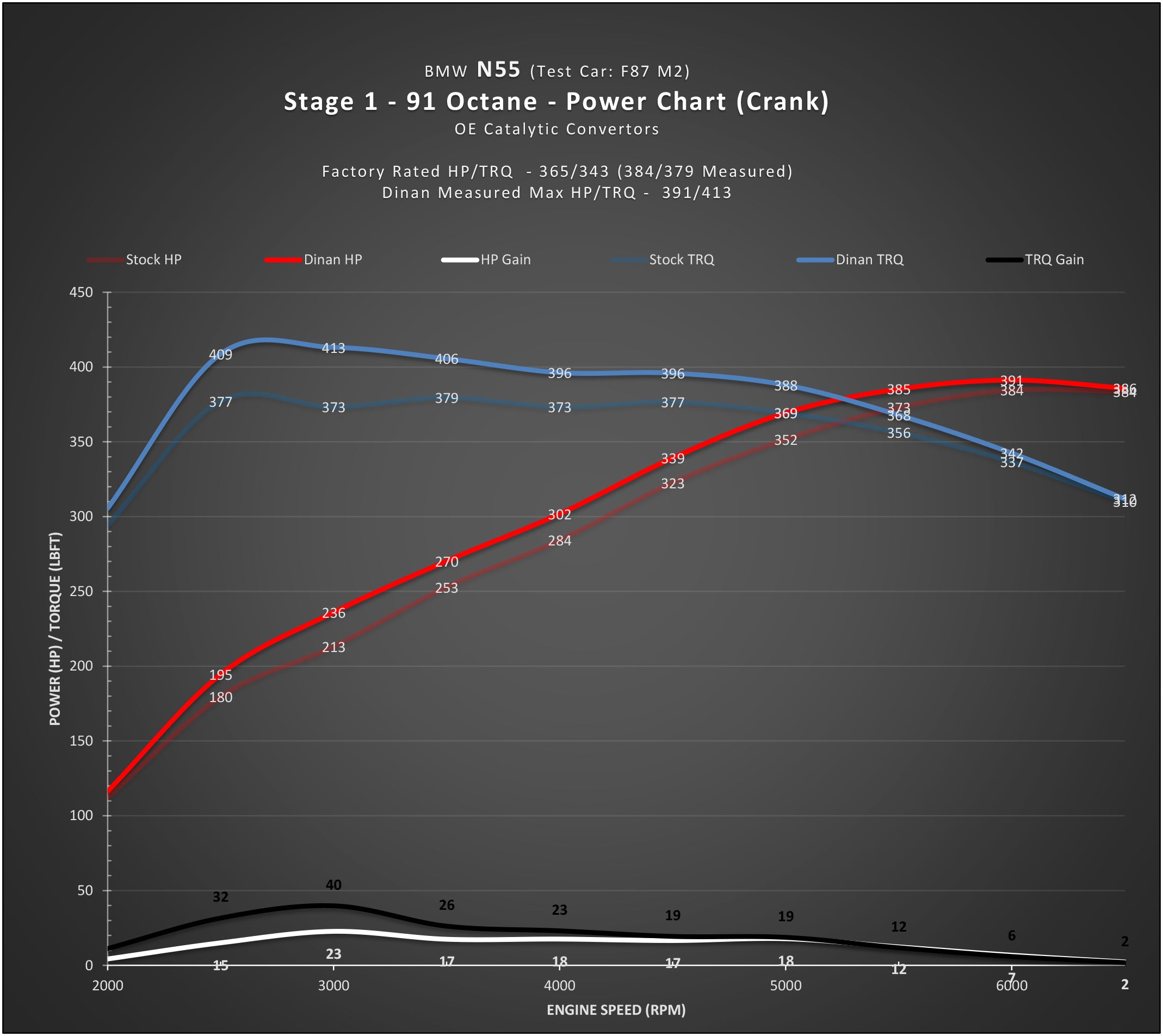 DINAN STAGE 1 PERFORMANCE ENGINE SOFTWARE - 2016-2018 BMW M2 - 0