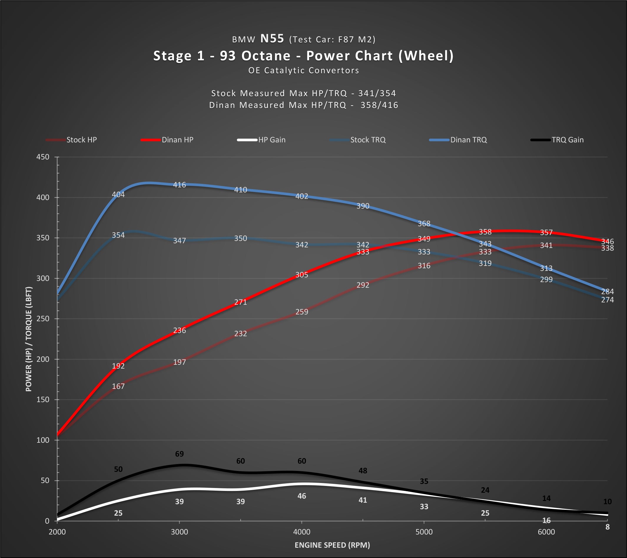 DINAN STAGE 1 PERFORMANCE ENGINE SOFTWARE - 2016-2018 BMW M2