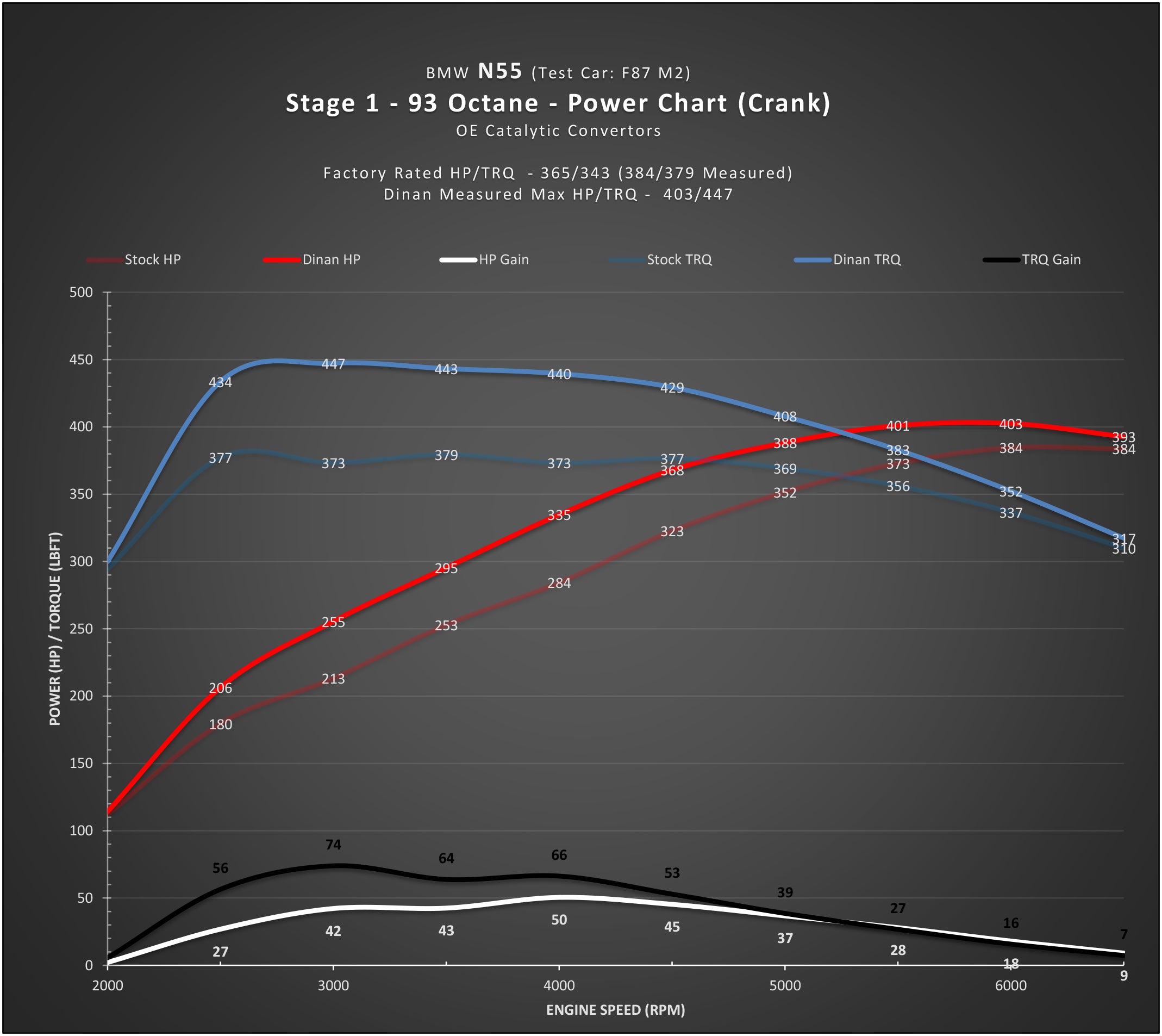 DINAN STAGE 1 PERFORMANCE ENGINE SOFTWARE - 2016-2018 BMW M2