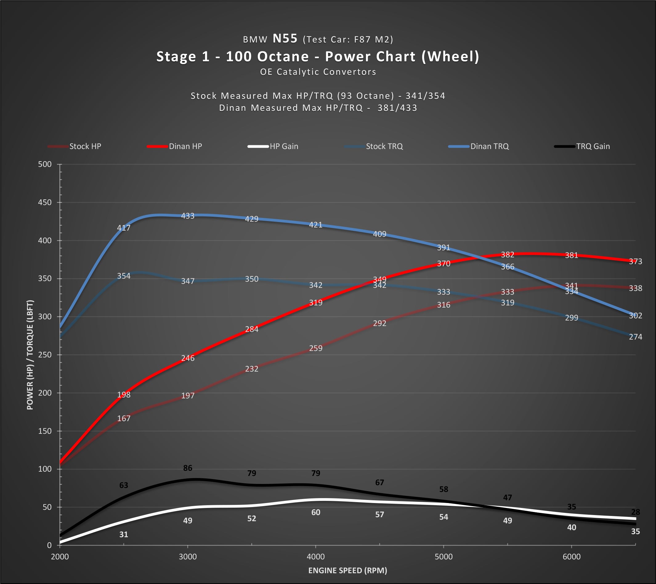 DINAN STAGE 1 PERFORMANCE ENGINE SOFTWARE - 2016-2018 BMW M2