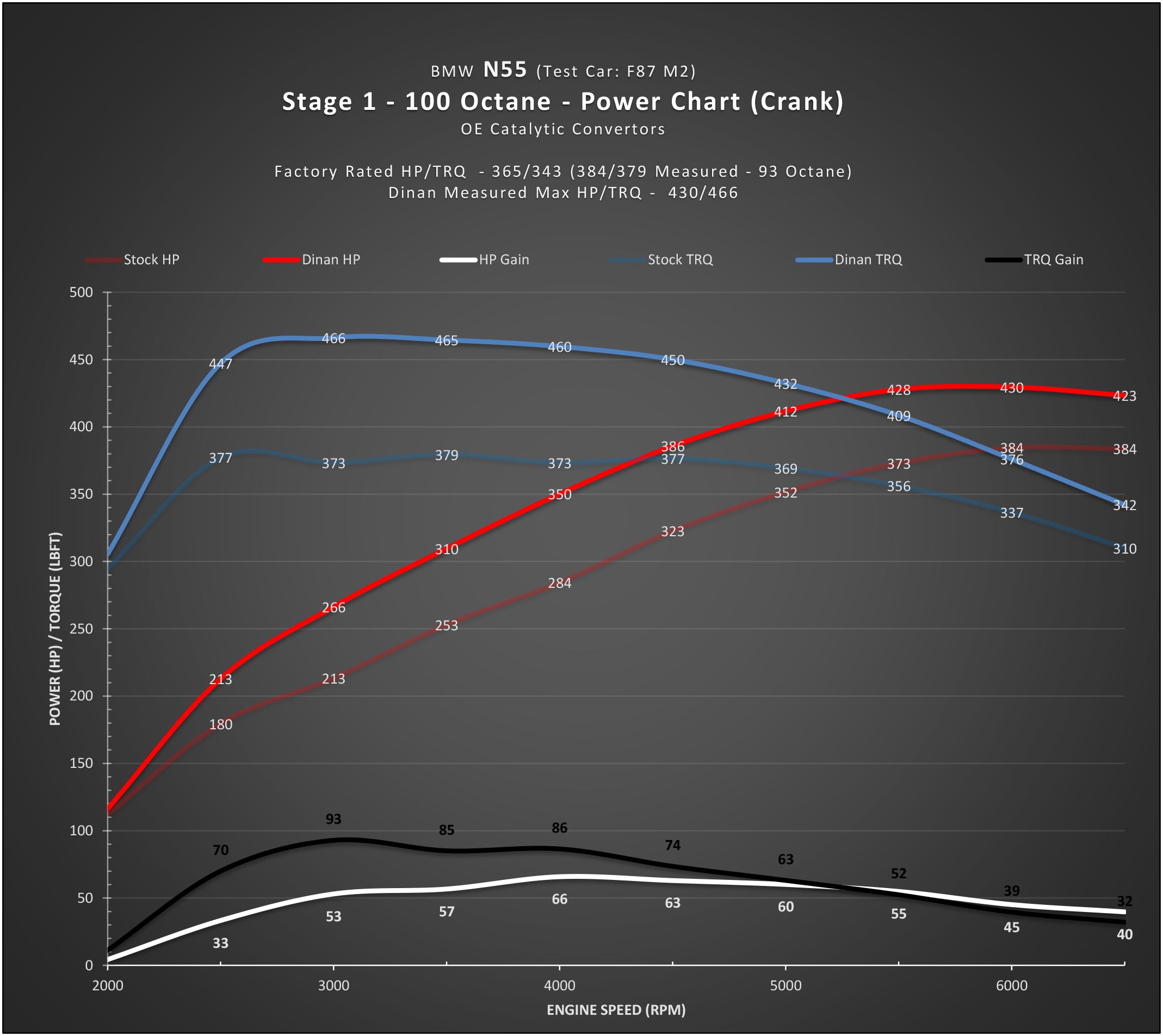 DINAN STAGE 1 PERFORMANCE ENGINE SOFTWARE - 2016-2018 BMW M2